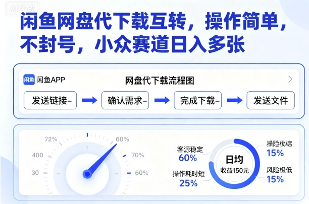 闲鱼网盘代下载互转，操作简单，不封号，小众赛道日入多张-皓哥创业笔记