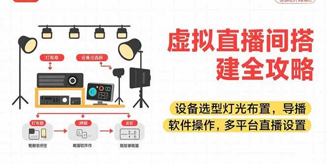 （15404期）虚拟直播间搭建全攻略，设备选型灯光布置，导播软件操作，多平台直播设置-皓哥创业笔记