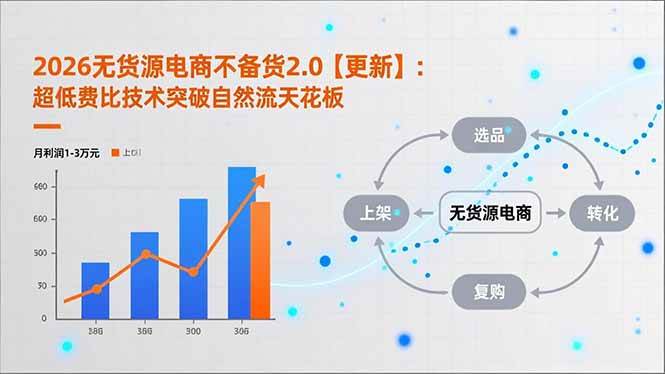 （17133期）2026无货源电商不备货2.0【更新】：超低费比技术突破自然流天花板，单店月利润1-3万元-皓哥创业笔记